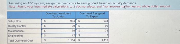 Assuming an ABC system, assign overhead costs to each product based on activity demands. Note: Round your intermediate calcul