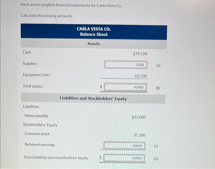 Here are incomplete financial statements for Carla Vista Co..