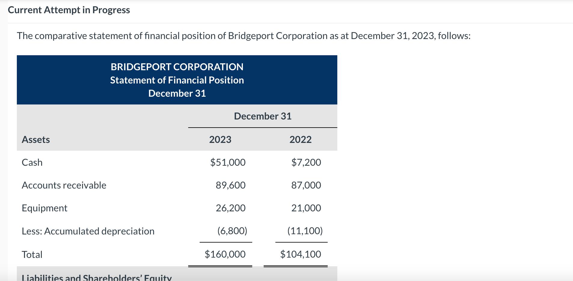 Current Attempt in Progress The comparative statement of financial position of Bridgeport Corporation as at December 31, 2023