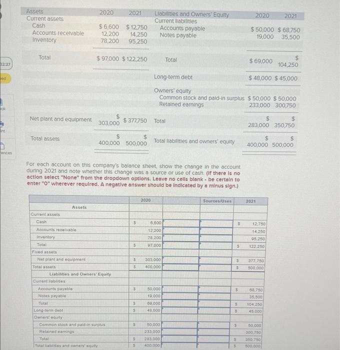 For each account on this companys balance sheet, show the change in the account during 2021 and note whether this change was