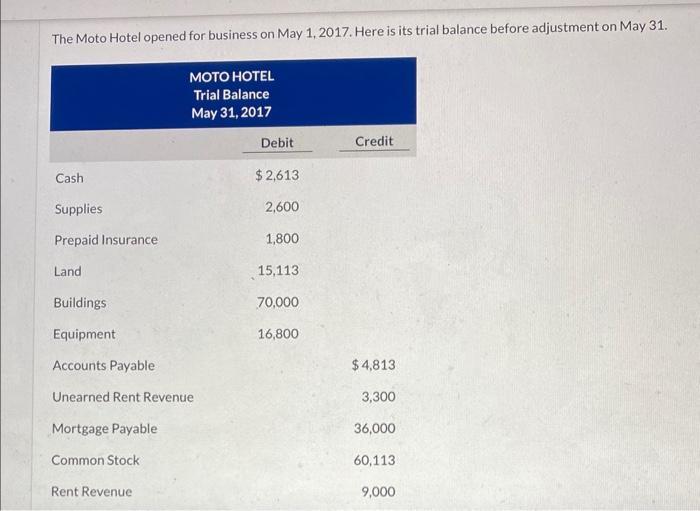 The Moto Hotel opened for business on May 1, 2017. Here is its trial balance before adjustment on May 31.