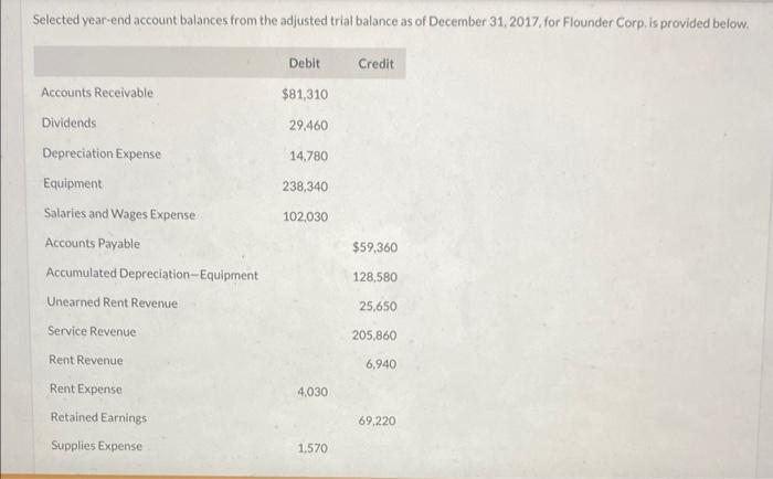 Selected year-end account balances from the adjusted trial balance as of December 31, 2017, for Flounder Corp, is provided be