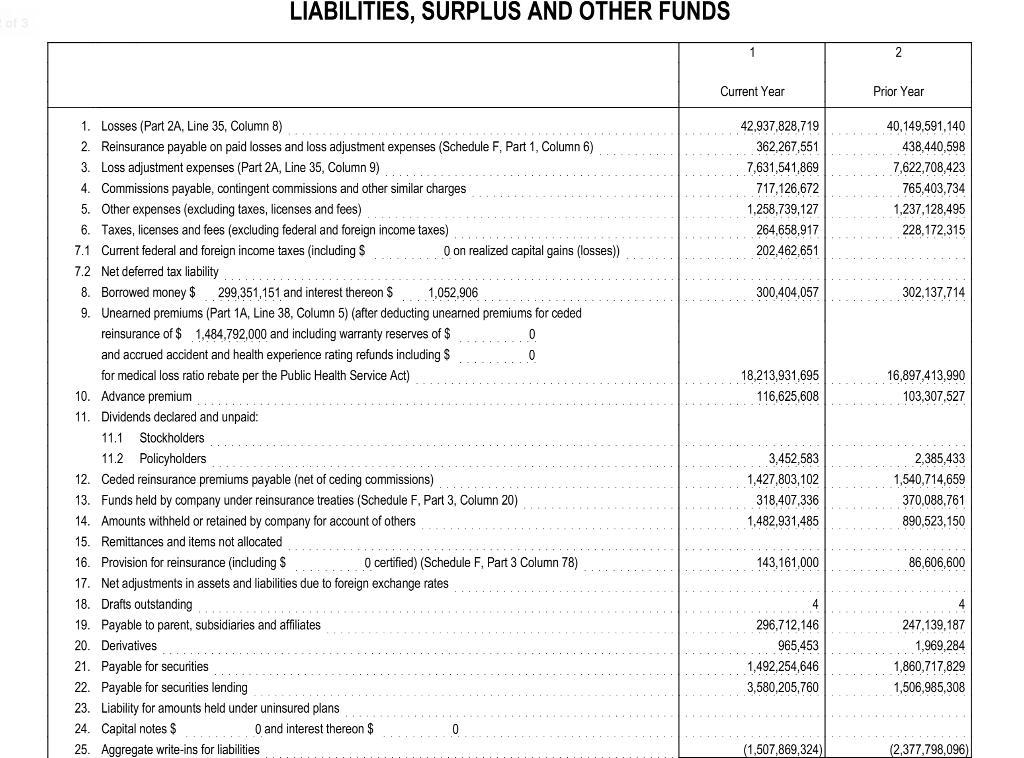 LIABILITIES, SURPLUS AND OTHER FUNDS