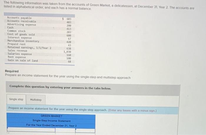 The following information was taken from the accounts of Green Market, a delicatessen, at December 31, Year 2 . The accounts 