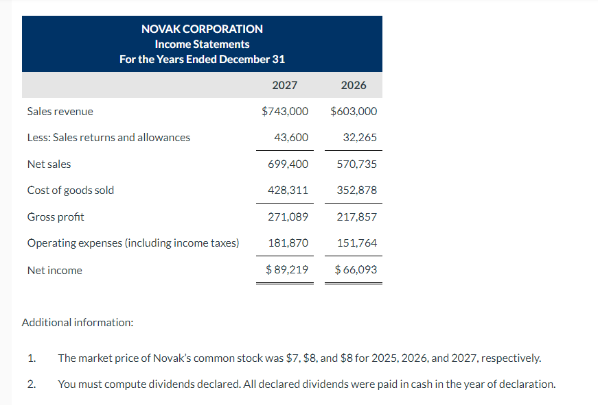 Novak Corporation are presented here. NOVAK CORPORATION Balance Sheets December 31 2027