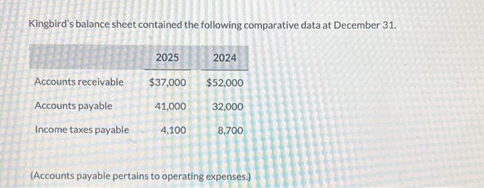 statement for the year ended December 31, 2025, contained the following condensed