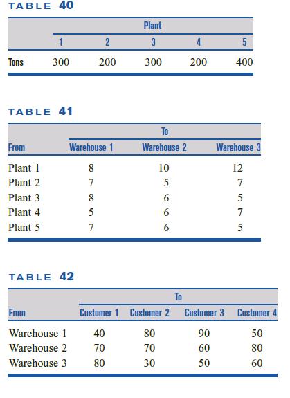 TABLE 40 Plant 300 200 Tons 200 400 3000 TABLE 41 Warehouse 1 From Warehouse 2 Warehouse 3 Plant 1 10 12 Plant 2 Plant 3 Plant 4 Plant 5 TABLE 42 To Customer 1 Customer 2 Customer 3 Customer 4 From Warehouse 1 40 80 90 50 Warehouse 2 70 60 Warehouse 3 80 30 50 60 