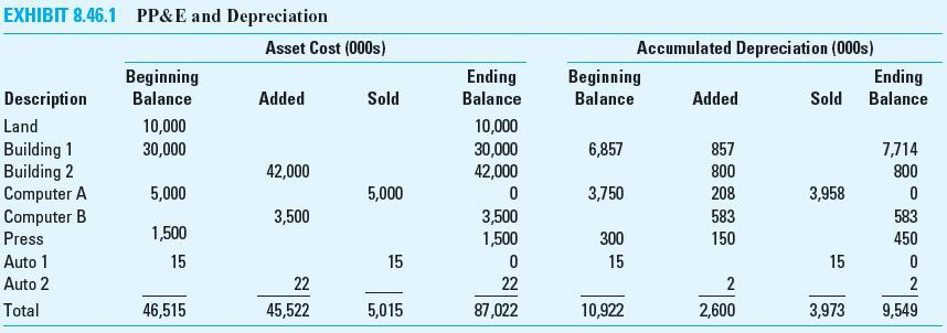EXHIBIT 8.46.1 PP&E and Depreciation Asset Cost (000s) Beginning Balance 10,000 30,000 Accumulated Depreciation (000s) E