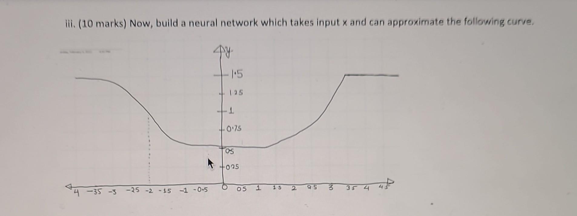 iii. (10 marks) Now, build a neural network which takes input x and can approximate the following curve.