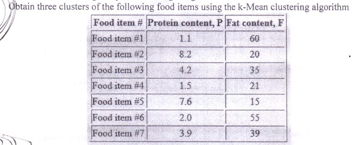 Obtain three clusters of the following food items using the k-Mean clustering algorithm Food item # Protein