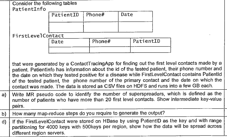 Consider the following tables PatientInfo PatientID Phone# FirstLevel Contact Date Phone# Date PatientID that