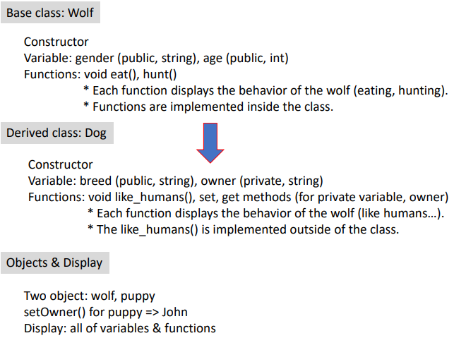 Base class: Wolf Constructor Variable: gender (public, string), age (public, int) Functions: void eat(),