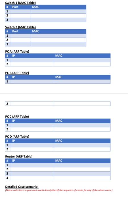 Switch 1 (MAC Table) # Port 1 123 2 Switch 2 (MAC Table) # Port 1 2 3 PC A (ARP Table) # IP 1 2 PC B (ARP