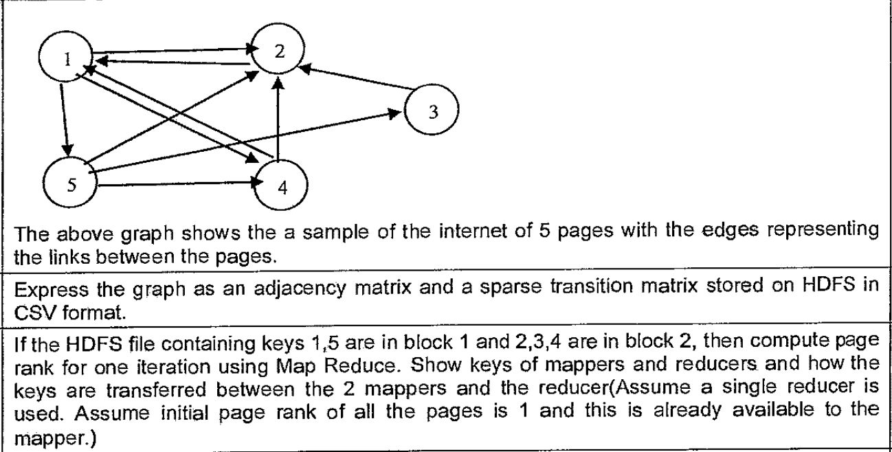 3 The above graph shows the a sample of the internet of 5 pages with the edges representing the links between