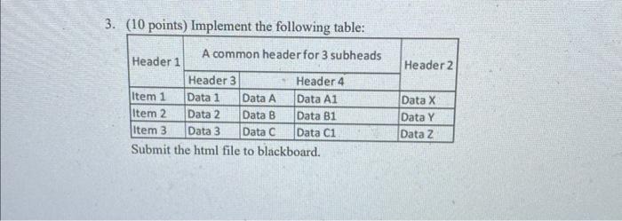 3. (10 points) Implement the following table: A common header for 3 subheads Header 3 Item 1 Data 1 Data A