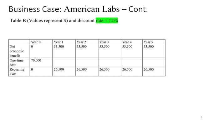 Business Case: American Labs - Cont. Table B (Values represent $) and discount rate = 12% Year 0 0 Net
