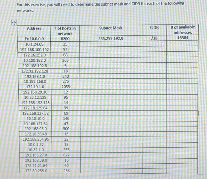 For this exercise, you will need to determine the subnet mask and CIDR for each of the following networks.