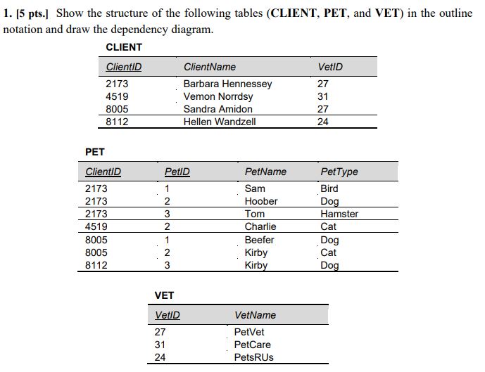 1. [5 pts.] Show the structure of the following tables (CLIENT, PET, and VET) in the outline notation and