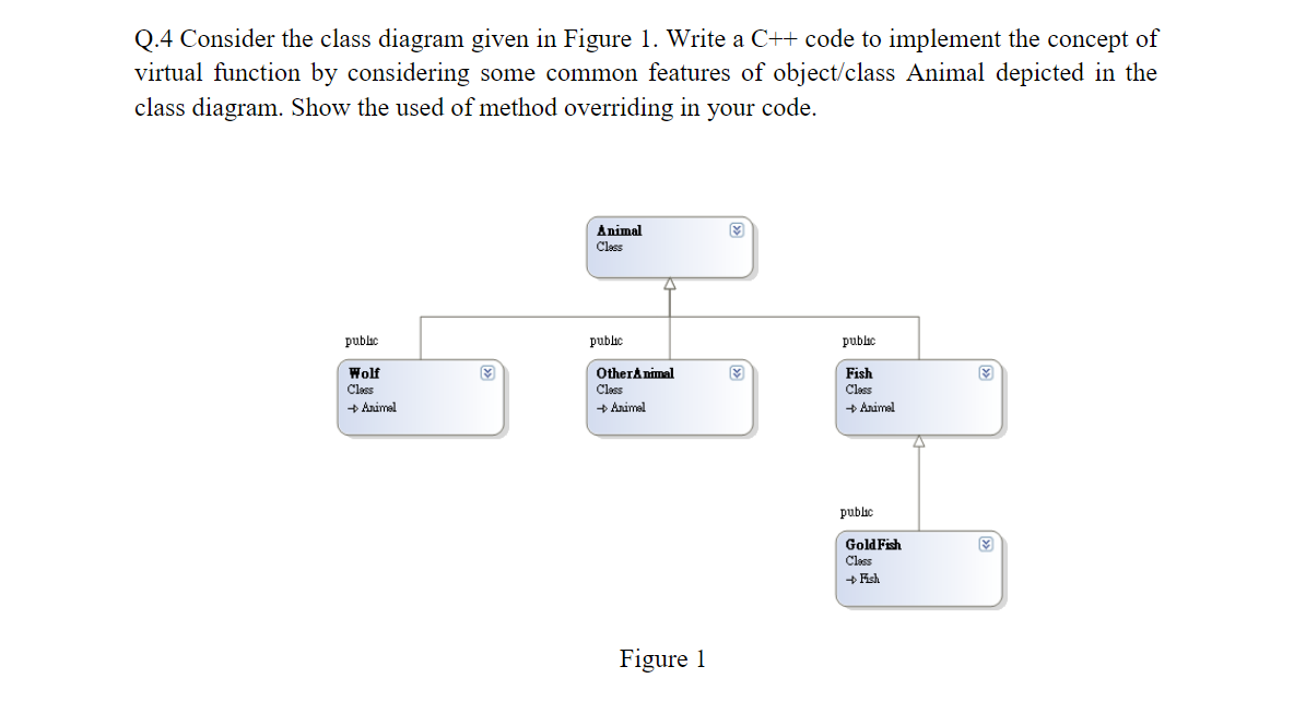 Q.4 Consider the class diagram given in Figure 1. Write a C++ code to implement the concept of virtual