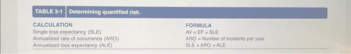 TABLE 3-1 Determining quantified risk. CALCULATION Single loss expectancy (SLE) Annualized rate of occurrence