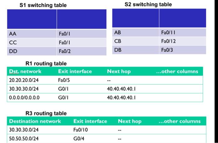 AA CC DD S1 switching table R1 routing table Dst. network Fa0/1 Fa0/1 Fa0/2 20.20.20.0/24 30.30.30.0/24