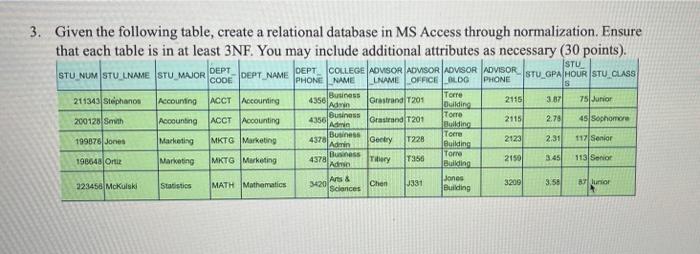 3. Given the following table, create a relational database in MS Access through normalization. Ensure that