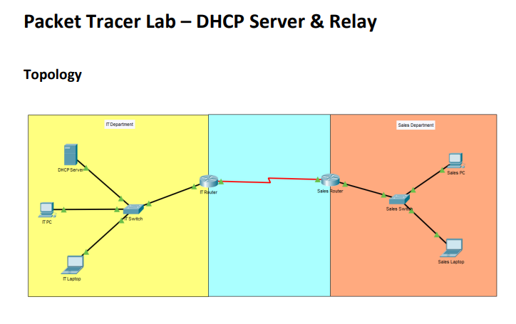 Packet Tracer Lab - DHCP Server & Relay Topology ITPC DHCP Server Laptop IT Department Switch IT Rauter Sales
