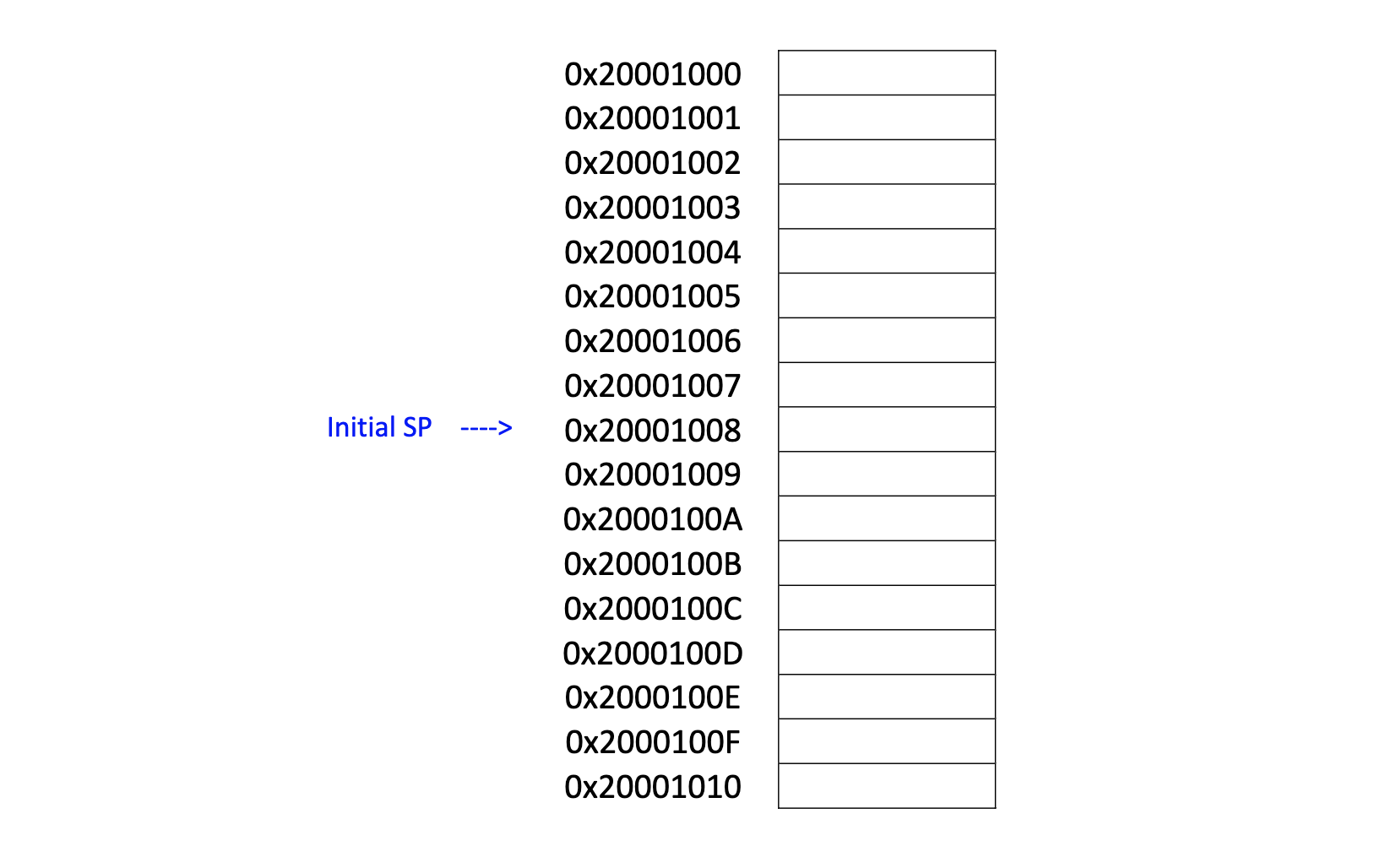 Initial SP ----> 0x20001000 0x20001001 0x20001002 0x20001003 0x20001004 0x20001005 0x20001006 0x20001007