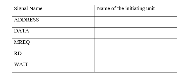 Signal Name ADDRESS DATA MREQ RD WAIT Name of the initiating unit