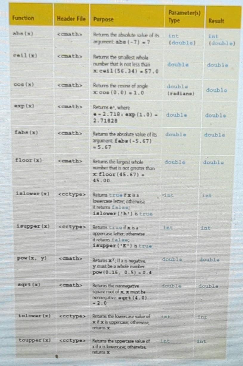 Function abe (x) ceil (x) cos (x) exp (x) fabs (x) floor (x) islower (x) 1supper (x) pow (x, y) sqrt (x)