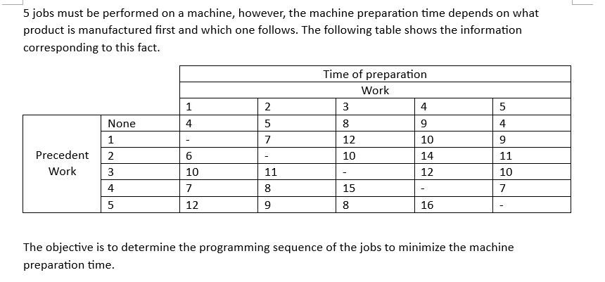 5 jobs must be performed on a machine, however, the machine preparation time depends on what product is