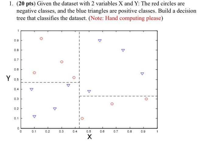 1. (20 pts) Given the dataset with 2 variables X and Y: The red circles are negative classes, and the blue