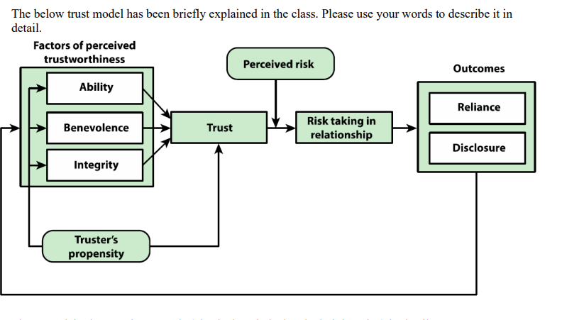 The below trust model has been briefly explained in the class. Please use your words to describe it in