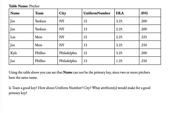 Table Name: Pitcher Name Joe Joe Lee Joe Kyle Joe Team Yankees Yankees Mets Mets Phillies Phillies City NY NY