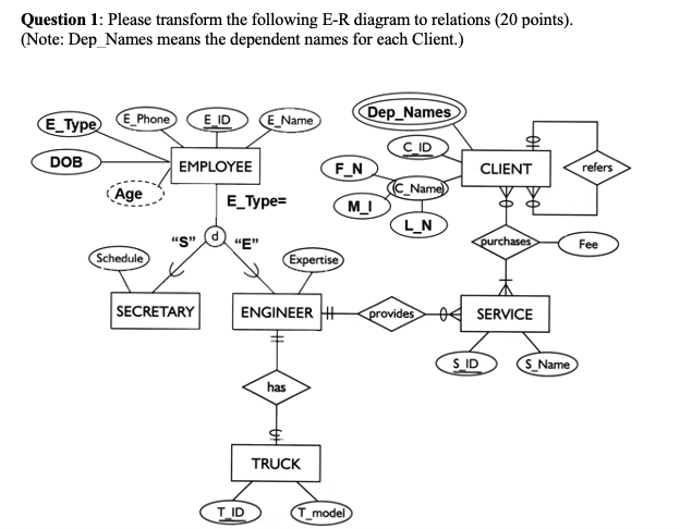 Question 1: Please transform the following E-R diagram to relations (20 points). (Note: Dep_Names means the