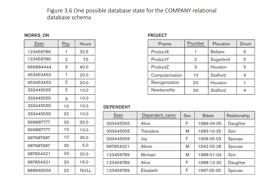 Figure 3.6 One possible database state for the COMPANY relational database schema WORKS ON Essn 123456789