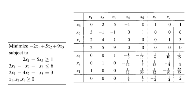 Minimize -2x1 +5x2 +9x3 subject to 3x1 2x1 2x2 + 5x3 2 1 X3  6 x3 = 3 X2 4x2 + X1, X2, X320 X6 x5 X7 X3 X2 XI