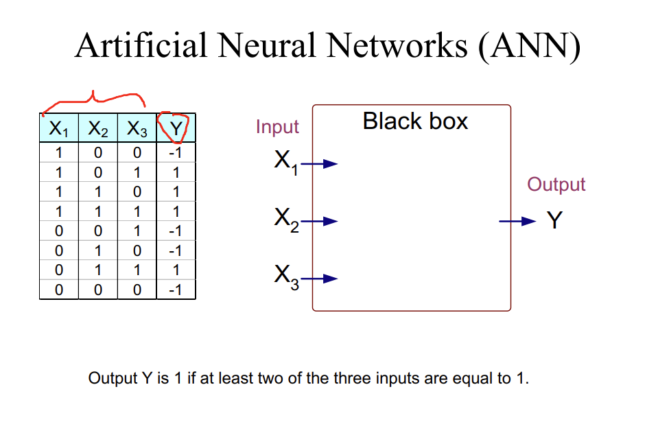 Artificial Neural Networks (ANN) X1 X2 X3Y 1 0 1 0 1 1 1 1 0 0 0 0 0 1 1 0 0 1 0 1 1 -1 1 1 1 -1 0 -1 1 1 0