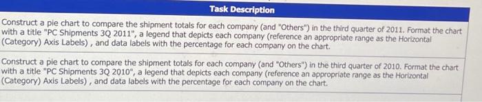 Task Description Construct a pie chart to compare the shipment totals for each company (and "Others") in the