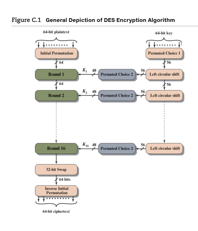 Figure C.1 General Depiction of DES Encryption Algorithm 64-bit plaintext ... Initial Permutation 64 Round 1