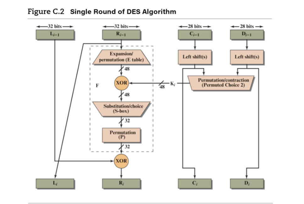 Figure C.2 Single Round of DES Algorithm 32 bits- Li-1 Lj 32 bits-> Ri-1 HE Expansion/ permutation (E table)