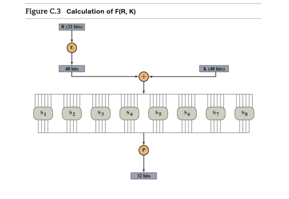Figure C.3 Calculation of F(R, K) S1 R (32 bits) E 48 bits S2 S3 S4 + P 32 bits S5 S6 K (48 bits) S7 S8