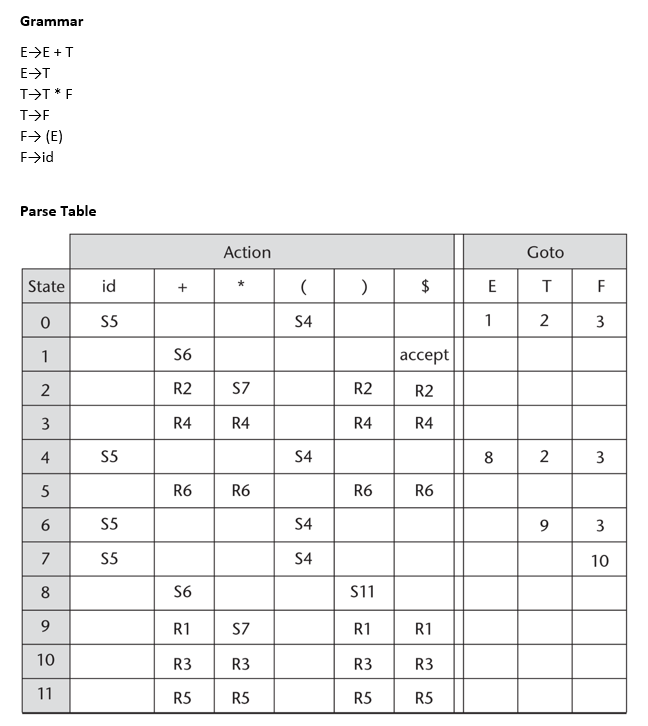 Grammar E->E+T E-T T>T* F T->F F (E) Fid Parse Table State 0 1 2 3 4 5 10 6 7 8 9 10 11 id S5 S5 S5 S5 + S6