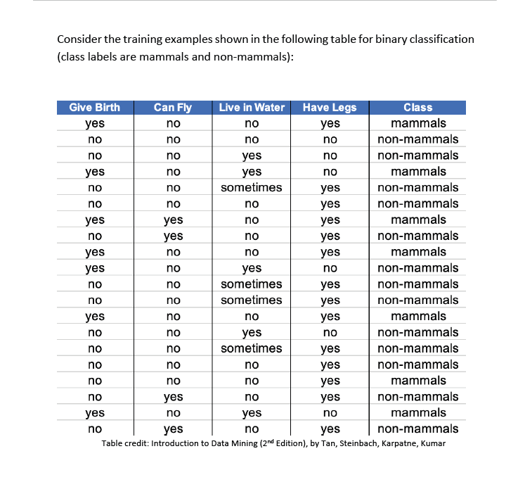 Consider the training examples shown in the following table for binary classification (class labels are