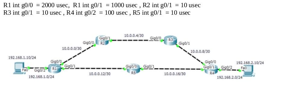 R1 int g0/0 = 2000 usec, R1 int g0/1 = 1000 usec, R2 int g0/1 = 10 usec R3 int g0/1 = 10 usec, R4 int g0/2 =