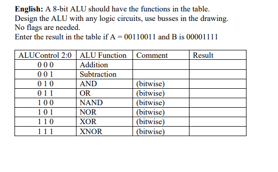 English: A 8-bit ALU should have the functions in the table. Design the ALU with any logic circuits, use