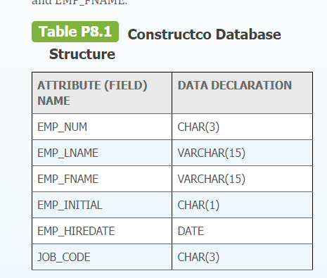 Table P8.1 Constructco Database Structure ATTRIBUTE (FIELD) DATA DECLARATION NAME EMP_NUM EMP_LNAME EMP_FNAME