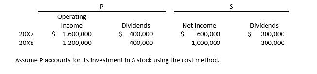Operating Income Dividends Dividends Net Income 2$ 20X7 $ 1,600,000 1,200,000 $ 400,000 $ 300,000 600,000 20X8 400,000 1