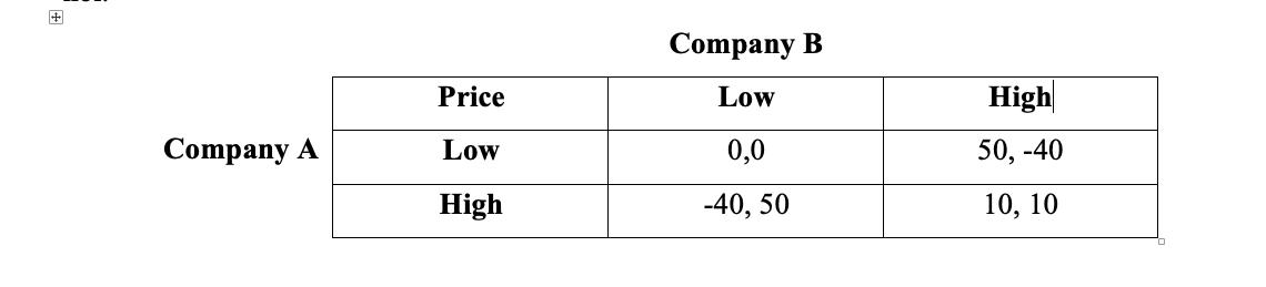 Company B Price High Low Company A Low 0,0 50, -40 High -40, 50 10, 10 