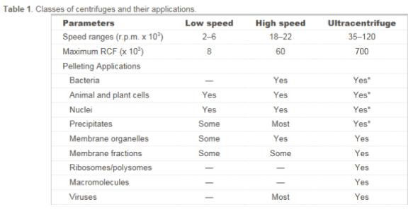 Table 1. Classes of centrifuges and their applications. Parameters Low speed High speed Ultracentrifuge Speed ranges (r.